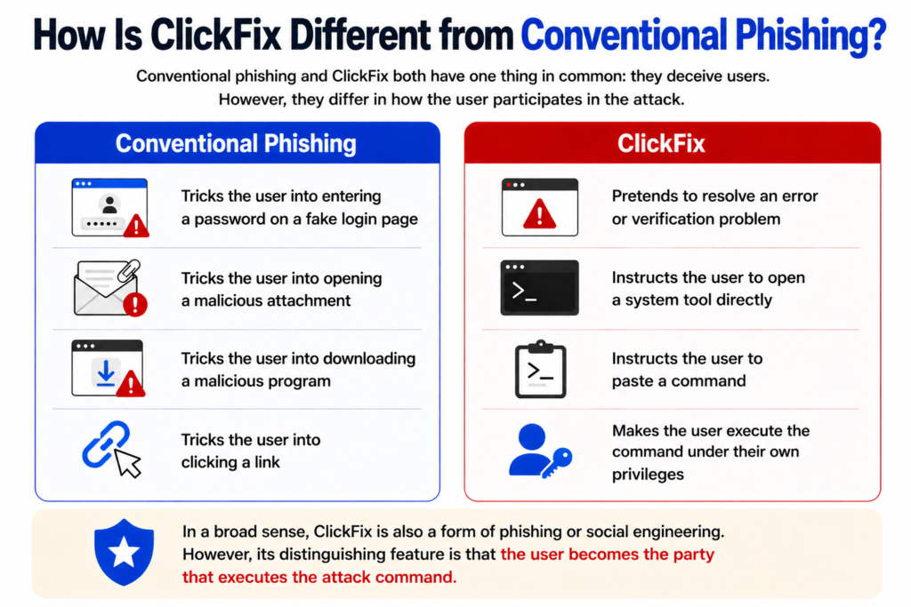 How Is ClickFix Different from Conventional Phishing?