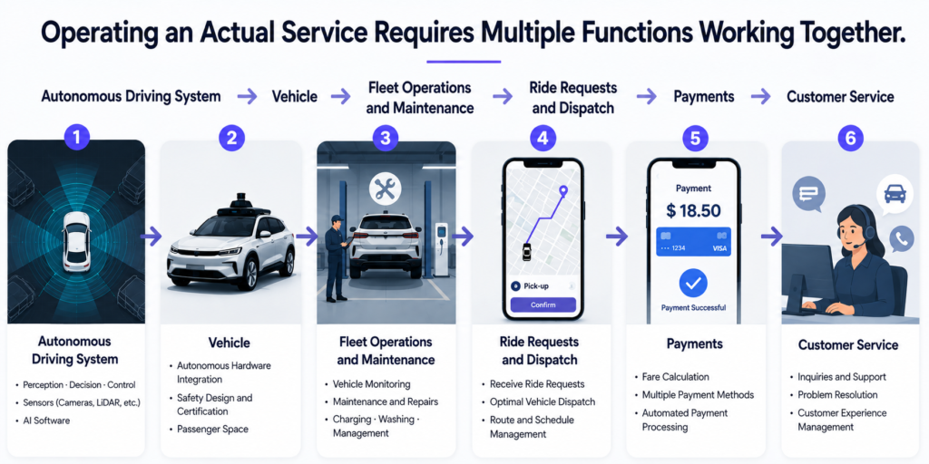Several functions must work together to operate an actual service.Autonomous driving system → Vehicle → Fleet operations and maintenance → Ride requests and dispatch → Payments → Customer service
